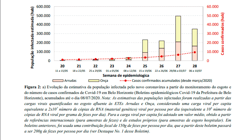 Levantamento aponta queda na presença de coronavírus nos esgotos das bacias de Belo Horizonte